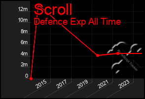 Total Graph of Scroll