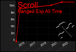 Total Graph of Scroll