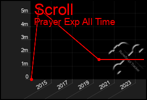 Total Graph of Scroll