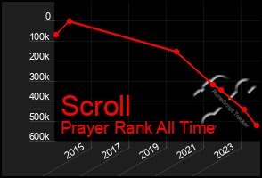 Total Graph of Scroll