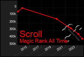 Total Graph of Scroll