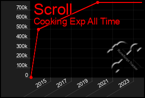 Total Graph of Scroll