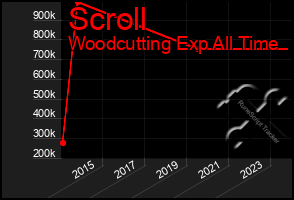 Total Graph of Scroll