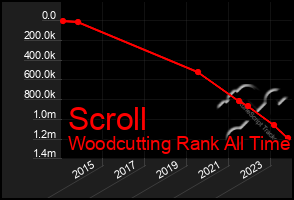 Total Graph of Scroll