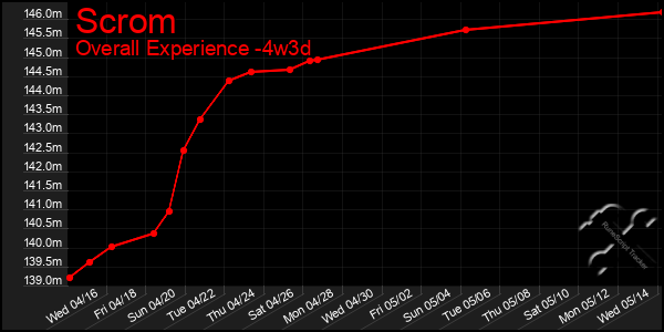 Last 31 Days Graph of Scrom