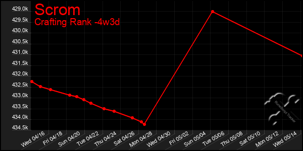 Last 31 Days Graph of Scrom