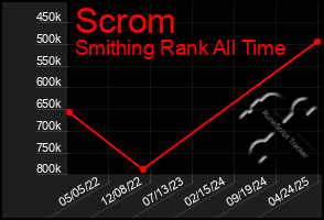 Total Graph of Scrom