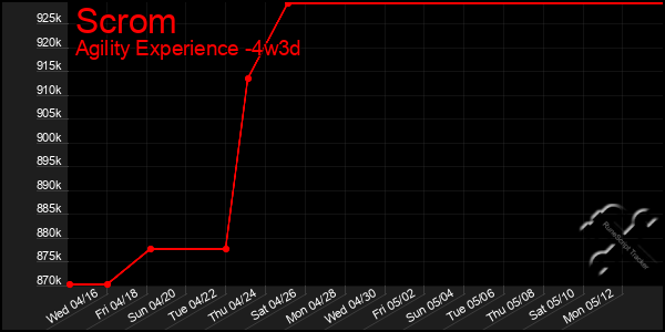 Last 31 Days Graph of Scrom