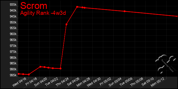 Last 31 Days Graph of Scrom