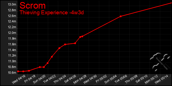 Last 31 Days Graph of Scrom