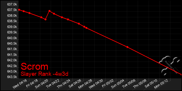 Last 31 Days Graph of Scrom