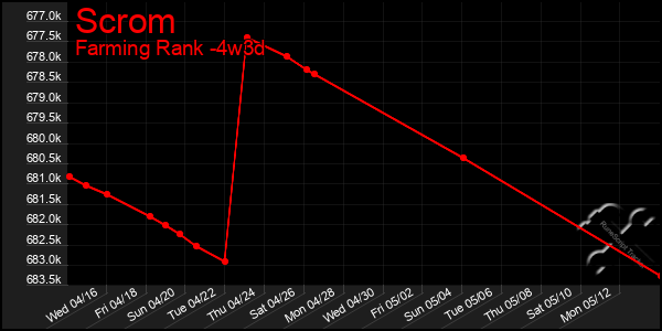 Last 31 Days Graph of Scrom