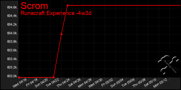 Last 31 Days Graph of Scrom