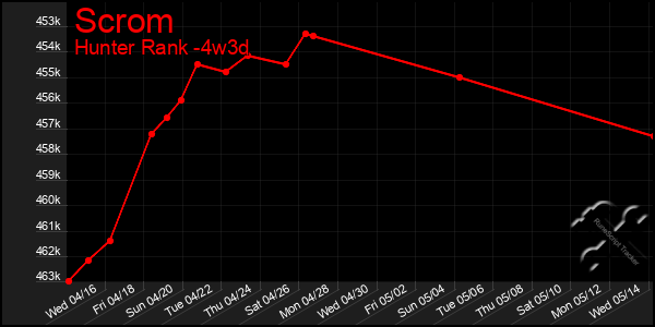 Last 31 Days Graph of Scrom