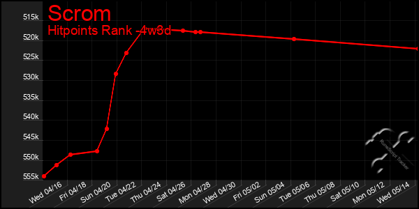Last 31 Days Graph of Scrom