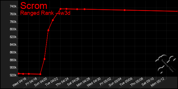 Last 31 Days Graph of Scrom