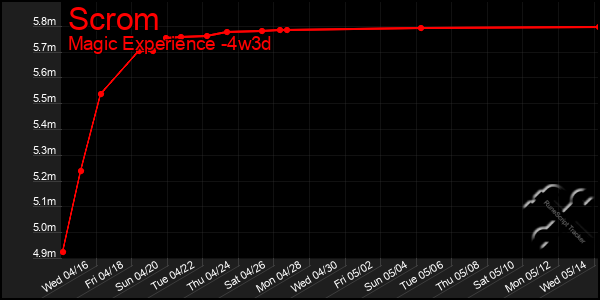 Last 31 Days Graph of Scrom
