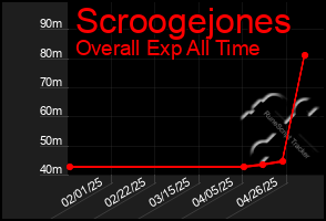 Total Graph of Scroogejones