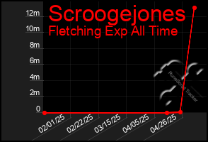 Total Graph of Scroogejones