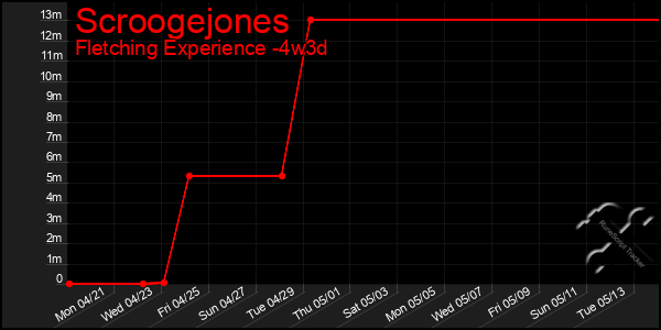 Last 31 Days Graph of Scroogejones
