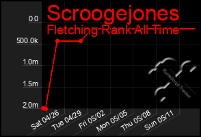 Total Graph of Scroogejones