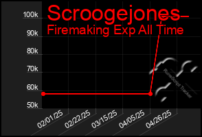 Total Graph of Scroogejones