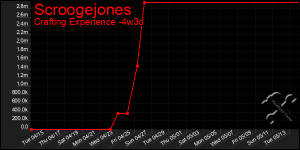 Last 31 Days Graph of Scroogejones