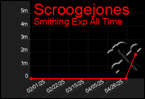 Total Graph of Scroogejones