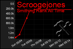 Total Graph of Scroogejones