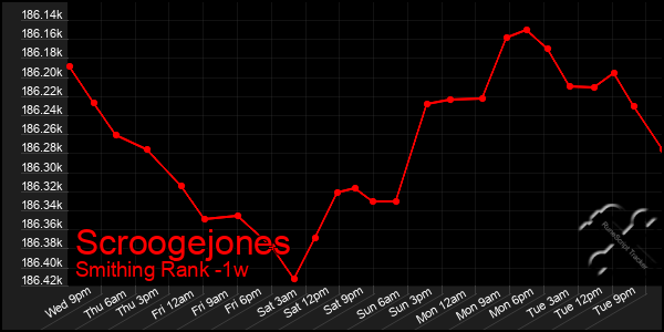 Last 7 Days Graph of Scroogejones