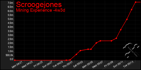 Last 31 Days Graph of Scroogejones