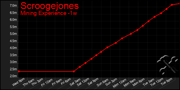 Last 7 Days Graph of Scroogejones