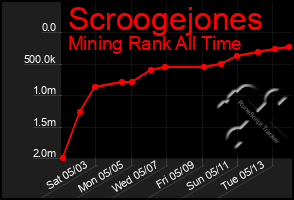 Total Graph of Scroogejones