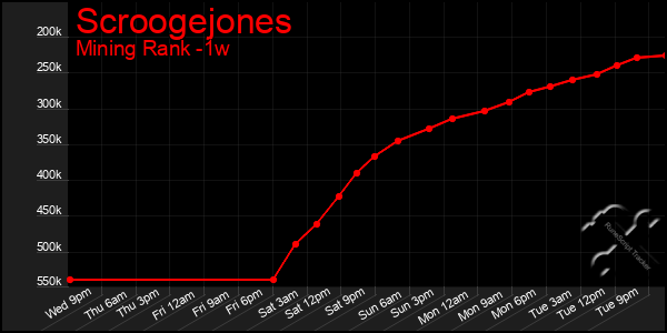 Last 7 Days Graph of Scroogejones