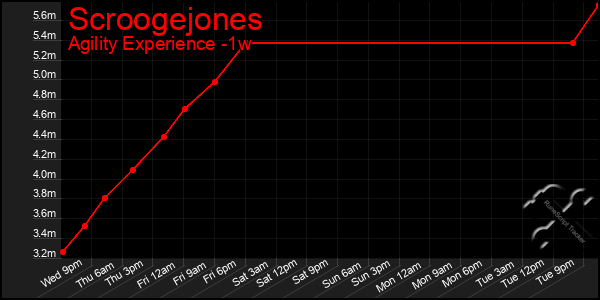 Last 7 Days Graph of Scroogejones