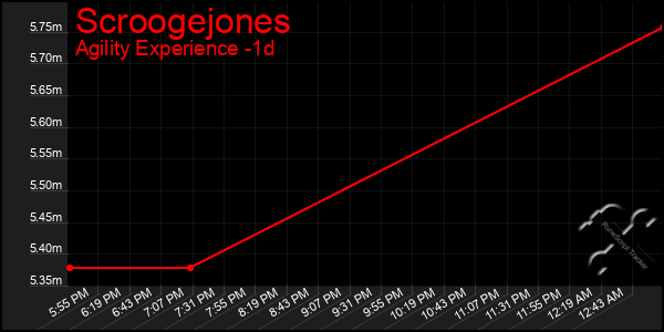 Last 24 Hours Graph of Scroogejones