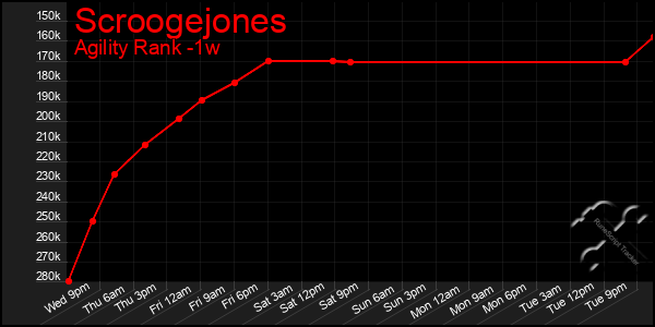 Last 7 Days Graph of Scroogejones