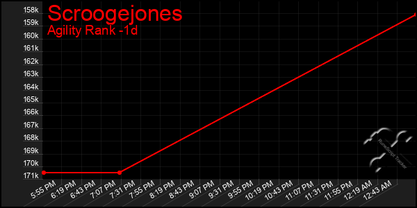 Last 24 Hours Graph of Scroogejones