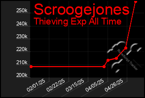 Total Graph of Scroogejones