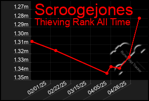 Total Graph of Scroogejones