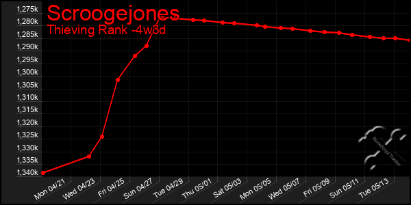 Last 31 Days Graph of Scroogejones