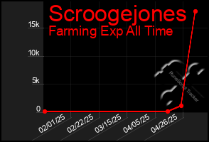 Total Graph of Scroogejones