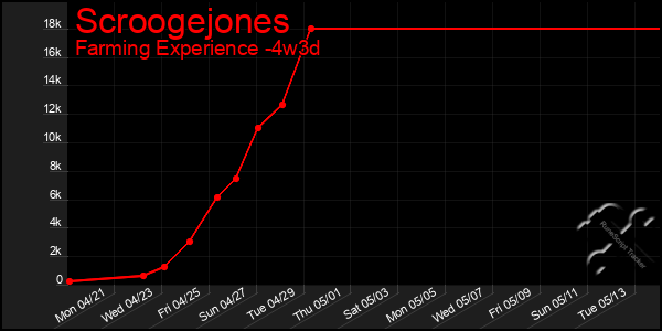 Last 31 Days Graph of Scroogejones