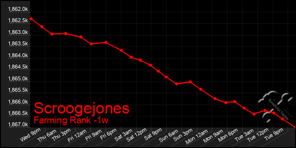 Last 7 Days Graph of Scroogejones