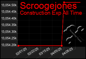 Total Graph of Scroogejones