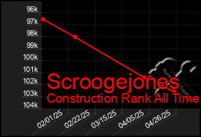 Total Graph of Scroogejones