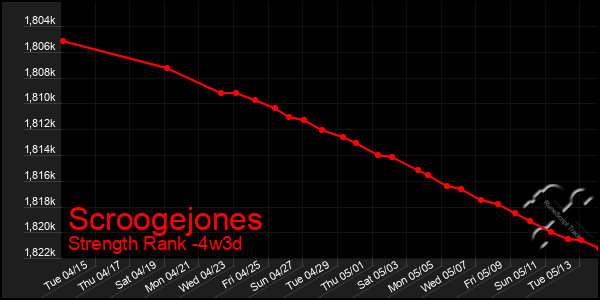 Last 31 Days Graph of Scroogejones