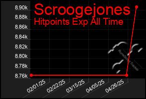 Total Graph of Scroogejones