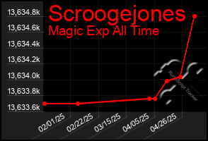 Total Graph of Scroogejones