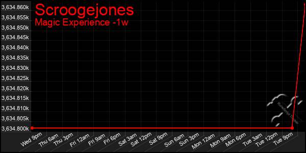 Last 7 Days Graph of Scroogejones